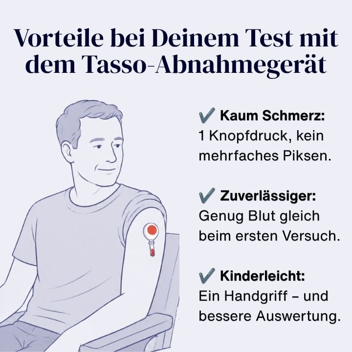 Darstellung der Vorteile der Blutabnahme mit Tasso - kaum Schmerzen, zuverlässig, kinderleicht