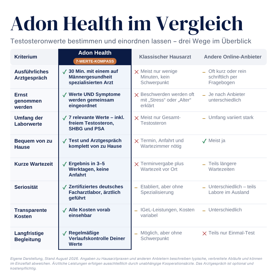 Klartext-Paket: Premium Testosterontest + Testosteron Masterclass