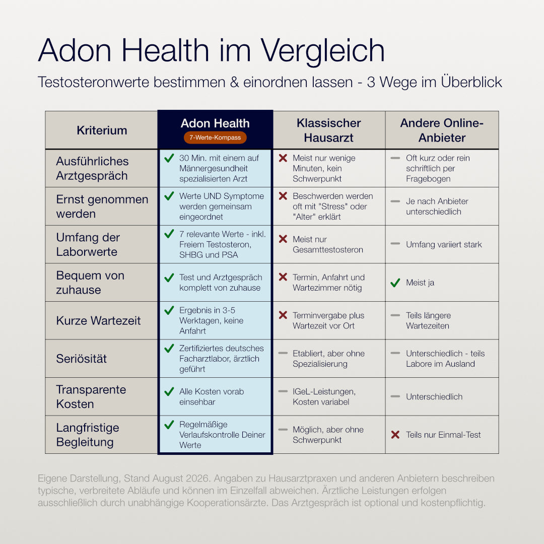 Vergleichstabelle mit acht Kriterien (u. a. Arztgespräch, Umfang der Laborwerte, Wartezeit, Kosten, langfristige Begleitung) für Adon Health, klassischen Hausarzt und andere Online-Anbieter. Adon Health ist in allen Kriterien mit grünen Häkchen markiert, die anderen Spalten zeigen teils rote Kreuze oder neutrale Striche. Fußnote: Eigene Darstellung, Stand August 2026.