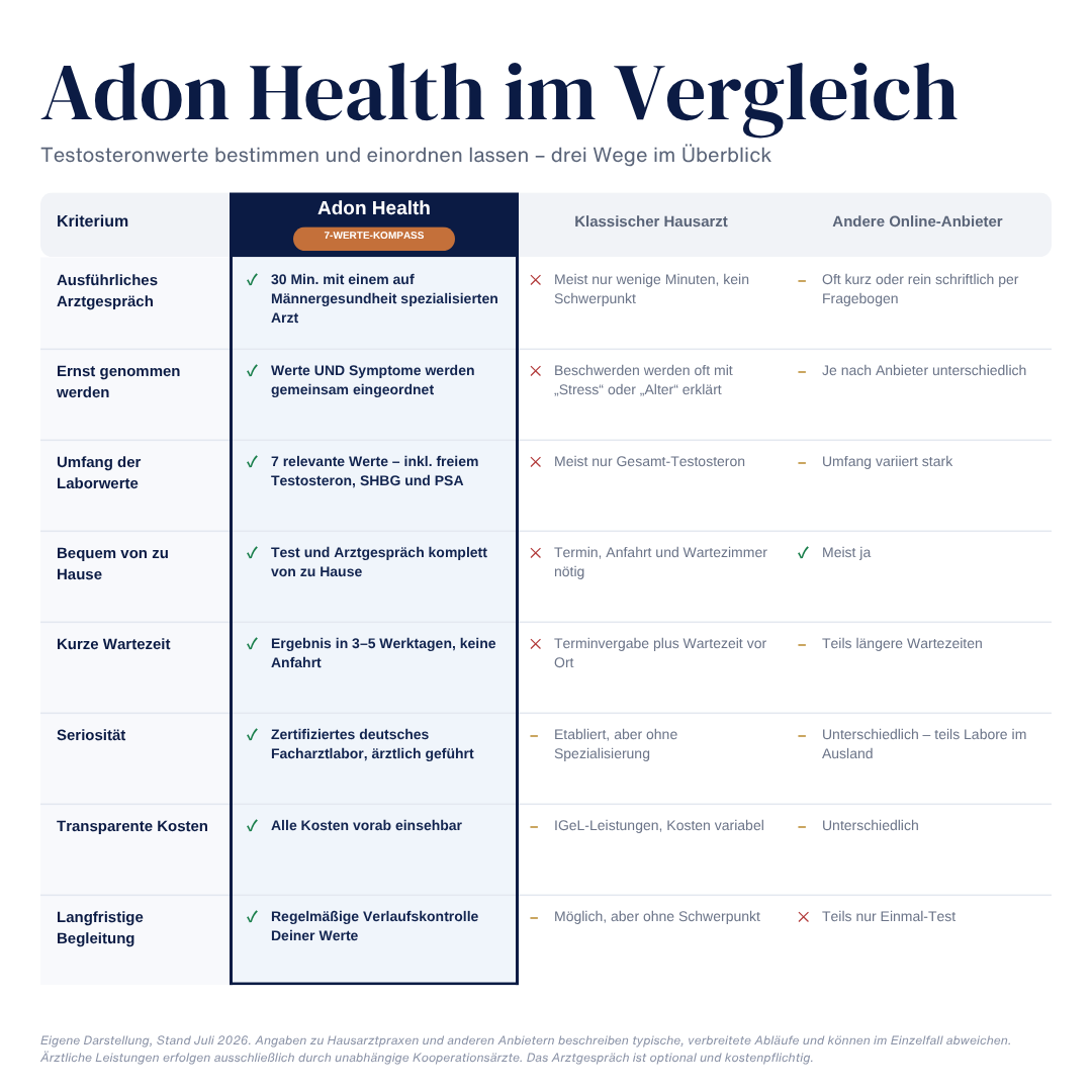Klartext-Paket: Premium Testosterontest + Testosteron Masterclass