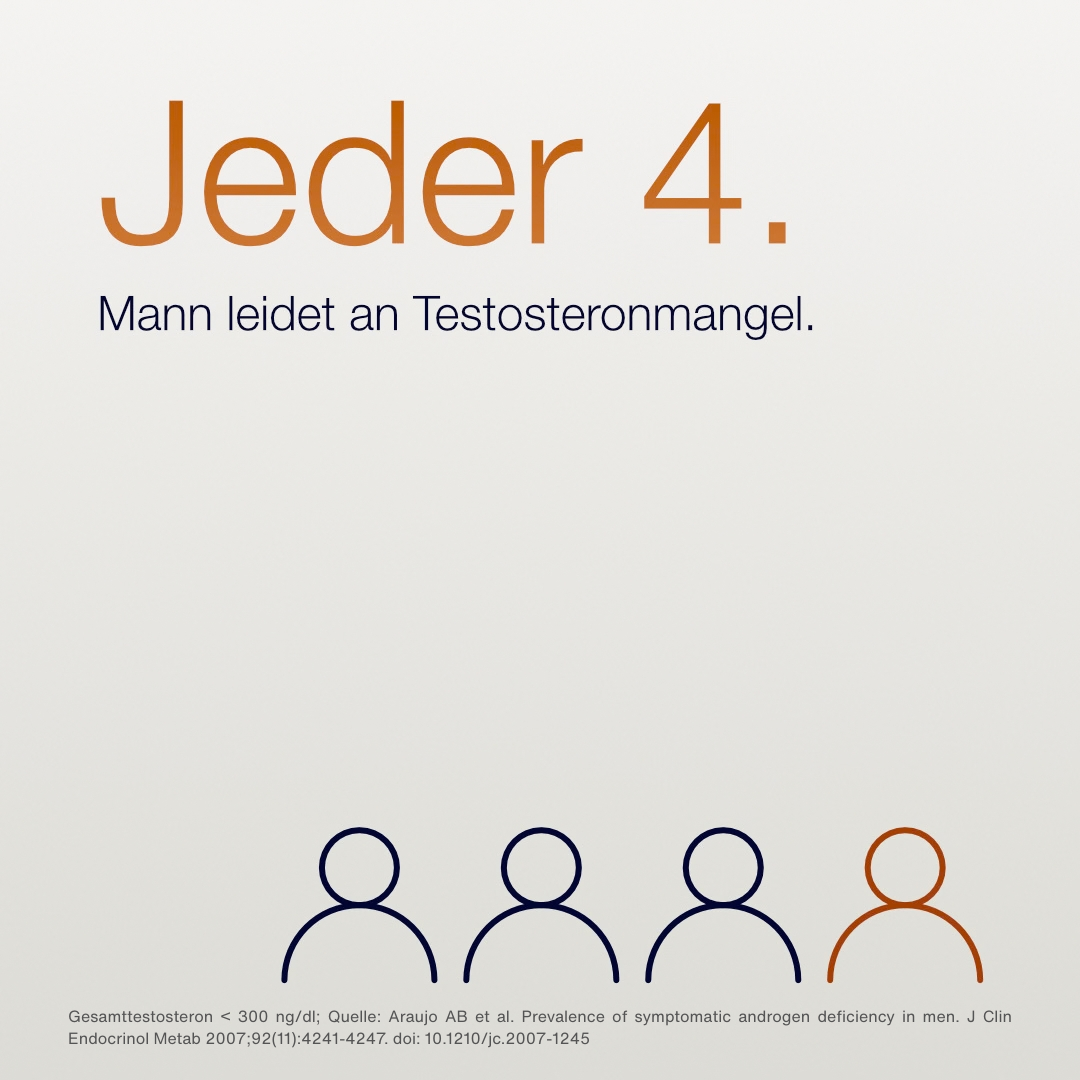 Grafik mit der Aussage „Jeder 4. Mann leidet an Testosteronmangel“ in großer kupferfarbener Schrift. Unten vier stilisierte Personen-Icons, von denen eines kupferfarben hervorgehoben ist.