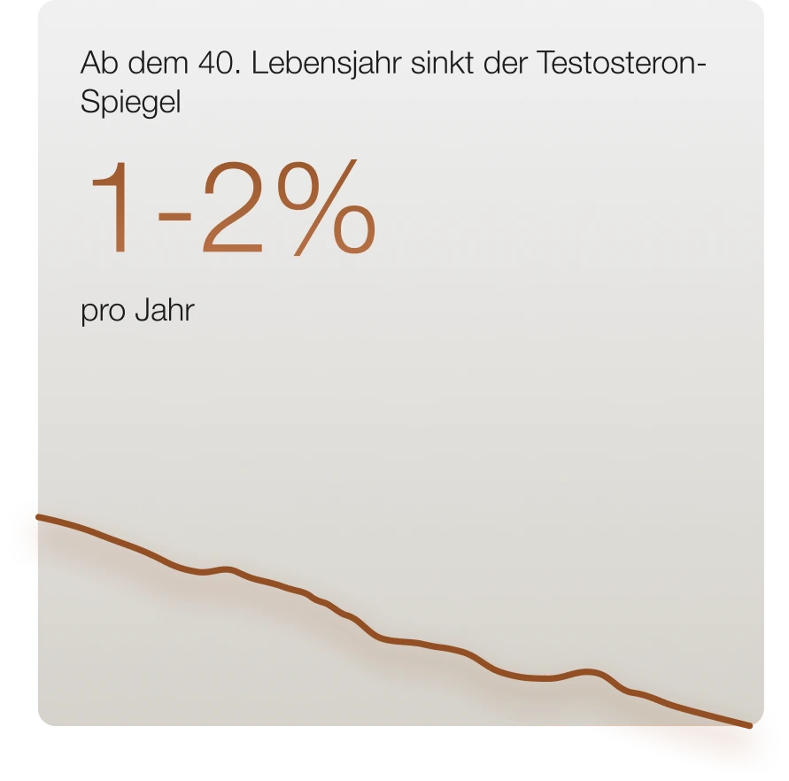 A German-language graph for the Dummy Testosteron Test displays that testosterone levels drop by 1–2% annually from age 40, with a downward trend line illustrating this decline over time.