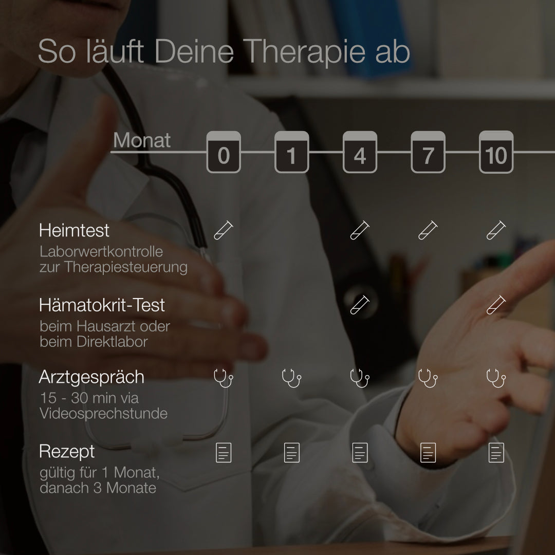 Zeitstrahl über die Monate 0, 1, 4, 7 und 10 vor dem abgedunkelten Foto eines Arztes mit Stethoskop. Vier Zeilen zeigen die Therapiebausteine: Heimtest zur Laborwertkontrolle, Hämatokrit-Test beim Hausarzt oder Direktlabor, 15–30-minütiges Arztgespräch per Videosprechstunde und Rezept (gültig 1 Monat, danach 3 Monate).